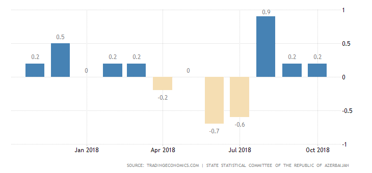 Azerbaijan posts 0.6% growth in monthly