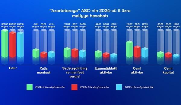 “Azərlotereya” 2024-cü ildə 92.4 milyon vergi ödəyib