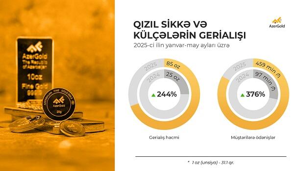 “AzerGold” sikkə və külçələrin gerialışı üzrə 1,15 milyon ödəniş edib