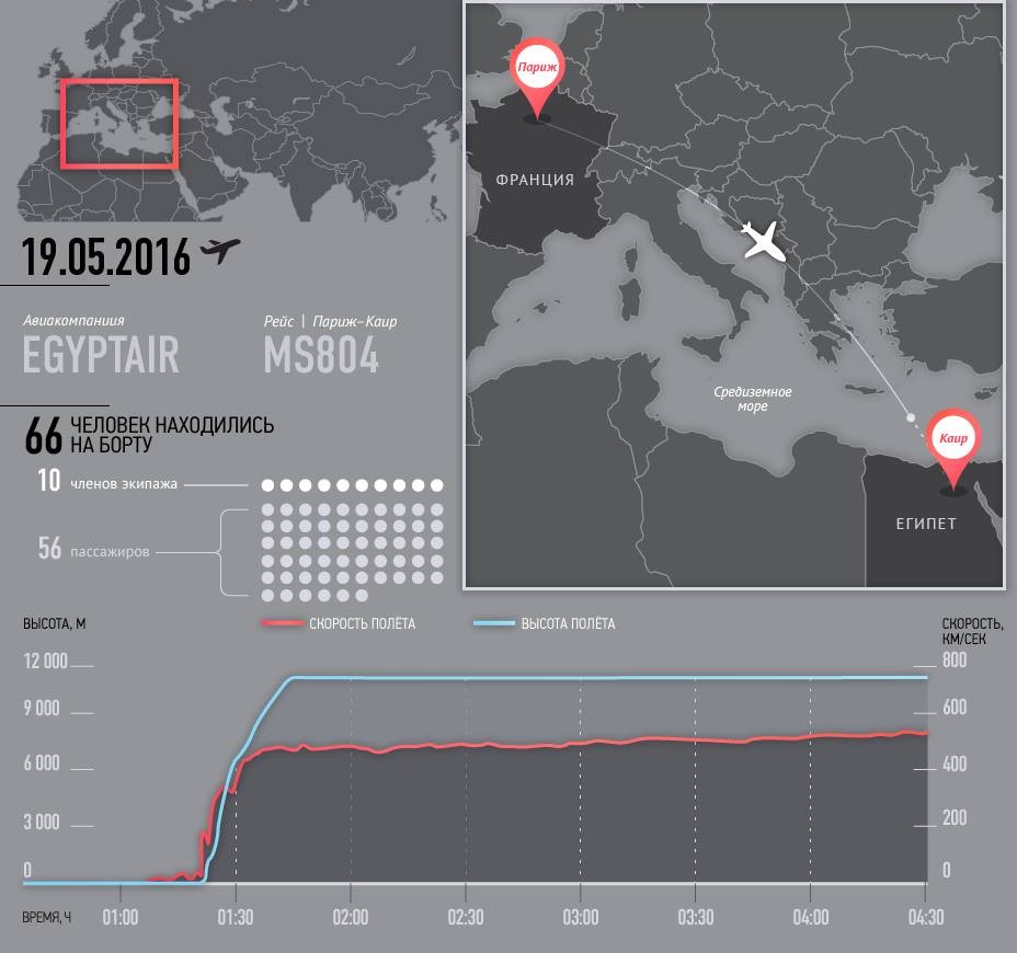 Какие карты работают в египте 2024. MS 3093 какой самолет EGYPTAIR рейс. Маршрут перелёта рейса MS-736 Стамбул-Каир. EGYPTAIR сколько авиакатастроф. Маршрут перелёта рейса MS-985 Каир- Нью-Йорк на карте.